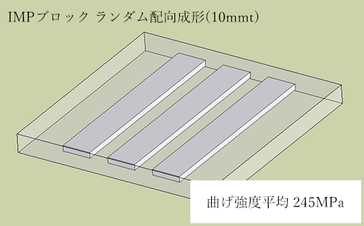 IMPブロックランダム配向成形（10mmt）曲げ強度平均245MPa