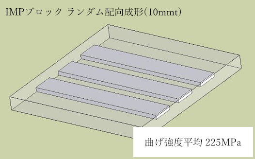 IMPブロックランダム配向成形（10mmt）曲げ強度平均225MPa