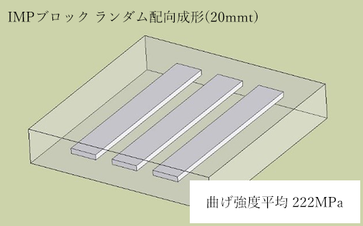 IMPブロックランダム配向成形（20mmt）曲げ強度平均222MPa