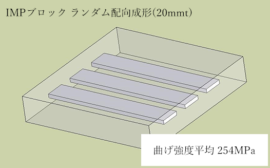 IMPブロックランダム配向成形（20mmt）曲げ強度平均254MPa